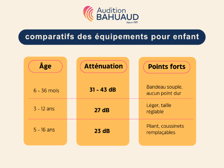 Tableau comparatif des casques anti-bruit pour enfants selon l'âge et le niveau d'atténuation